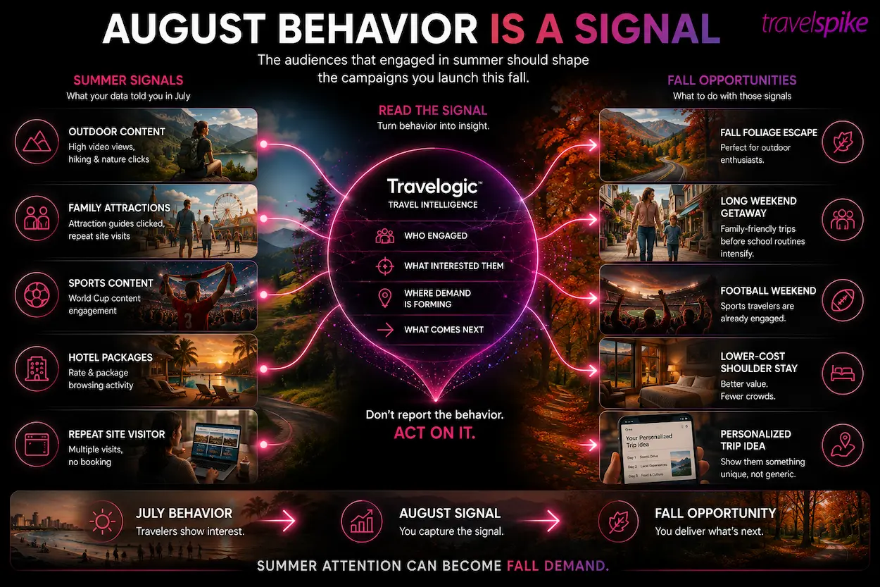 august-travel-marketing-summer-travel-behavior-shoulder-season-marketing-fall-travel-demand-travel-audience-signals-travelogic-travel-performance-marketing-travel-intent-data-feeder-market-analysis-travel-campaign-optimization-fall-foliage-marketing-football-travel-family-getaways-travel-retargeting-travel-marketing-strategy