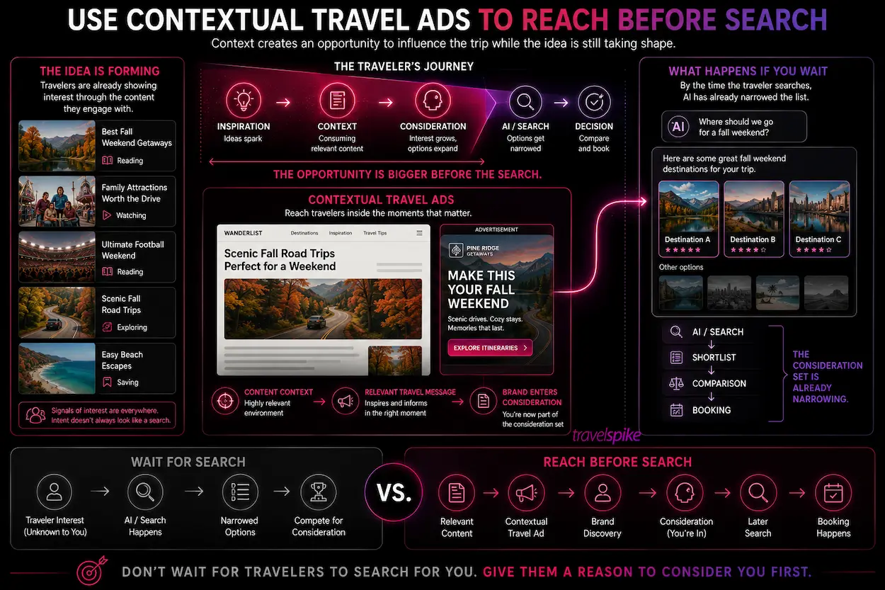 contextual-travel-ads-travel-marketing-before-search-AI-travel-discovery-contextual-advertising-travel-intent-travel-content-environments-destination-marketing-travel-consideration-set-generative-AI-travel-search-fall-travel-marketing-family-travel-sports-travel-road-trip-marketing-travel-performance-marketing-pre-booking-influence