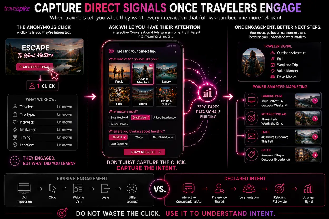 interactive-conversational-ads-zero-party-data-travel-marketing-traveler-intent-direct-traveler-signals-travel-personalization-audience-segmentation-travel-retargeting-travel-performance-marketing-traveler-preferences-conversational-advertising-fall-travel-marketing-travel-customer-journey-intent-data-travel-marketing-strategy