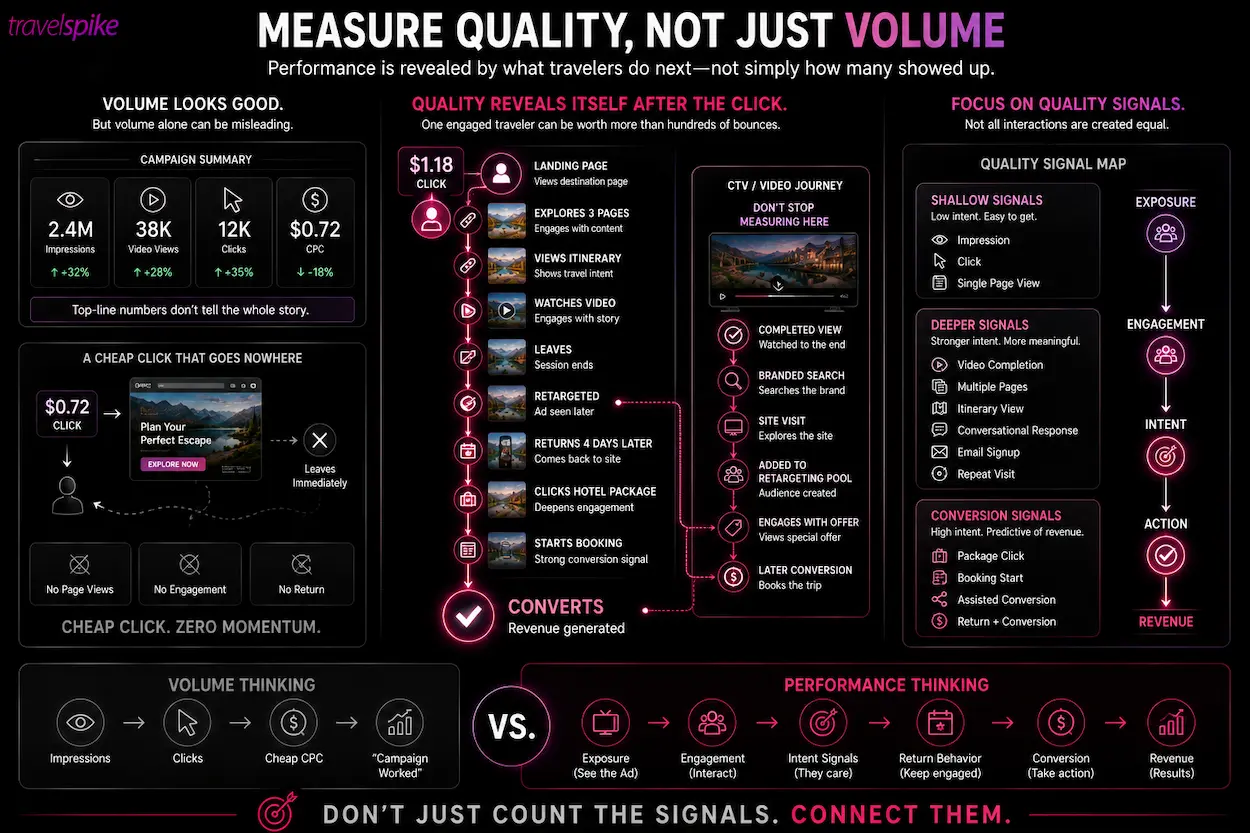 travel-performance-measurement-travel-marketing-quality-signals-campaign-analytics-travel-conversion-tracking-traveler-engagement-booking-path-assisted-conversions-CTV-measurement-video-completion-retargeting-travel-intent-itinerary-views-repeat-visits-travel-campaign-performance-travel-marketing-ROI