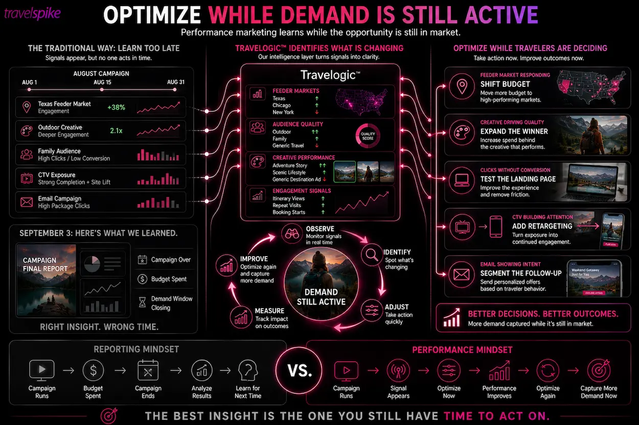 Travelogic-travel-campaign-optimization-real-time-travel-marketing-pre-optimization-travel-performance-marketing-feeder-market-analysis-audience-behavior-travel-engagement-quality-campaign-budget-optimization-CTV-retargeting-email-segmentation-travel-demand-travel-marketing-performance-campaign-intelligence-travel-marketing-strategy