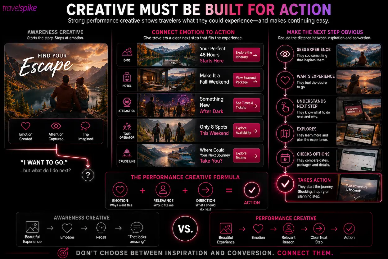 travel-performance-creative-travel-advertising-conversion-creative-destination-marketing-hotel-marketing-attraction-marketing-tour-operator-marketing-cruise-marketing-travel-campaign-creative-traveler-action-travel-intent-performance-marketing-travel-itinerary-seasonal-packages-travel-conversion-strategy-travel-marketing