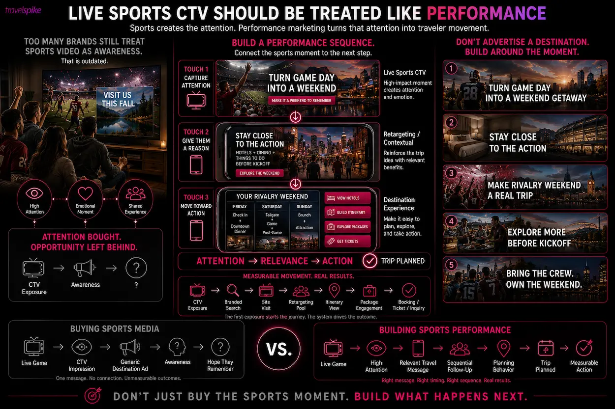 live-sports-CTV-travel-marketing-performance-CTV-sports-advertising-travel-performance-marketing-football-weekend-travel-game-day-marketing-sports-tourism-CTV-retargeting-destination-marketing-sports-travel-itinerary-hotel-game-weekend-package-travel-conversion-sports-fan-marketing-connected-TV-travel-advertising