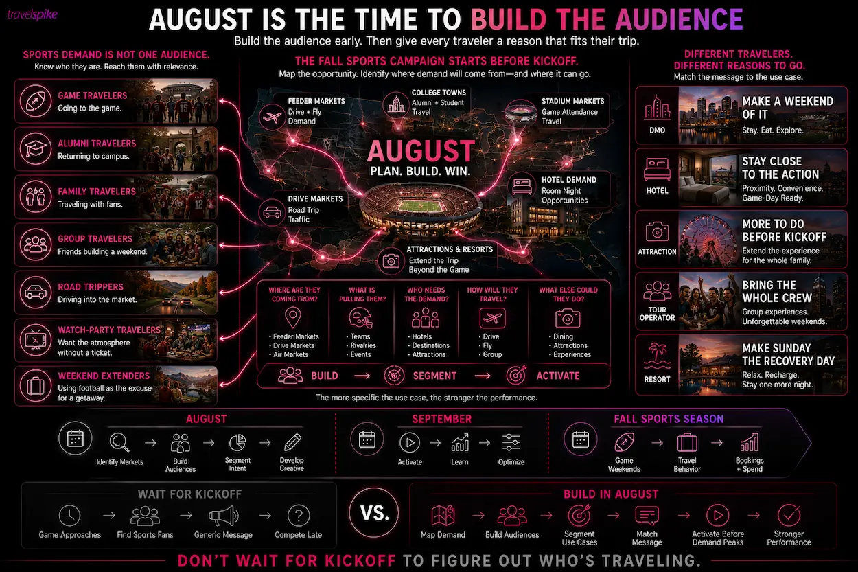 fall-sports-travel-marketing-august-sports-marketing-sports-travel-audience-segmentation-college-football-tourism-NFL-travel-feeder-markets-game-weekend-travel-alumni-travel-family-sports-travel-road-trip-marketing-hotel-sports-packages-destination-marketing-fall-weekend-travel-sports-tourism-performance-marketing