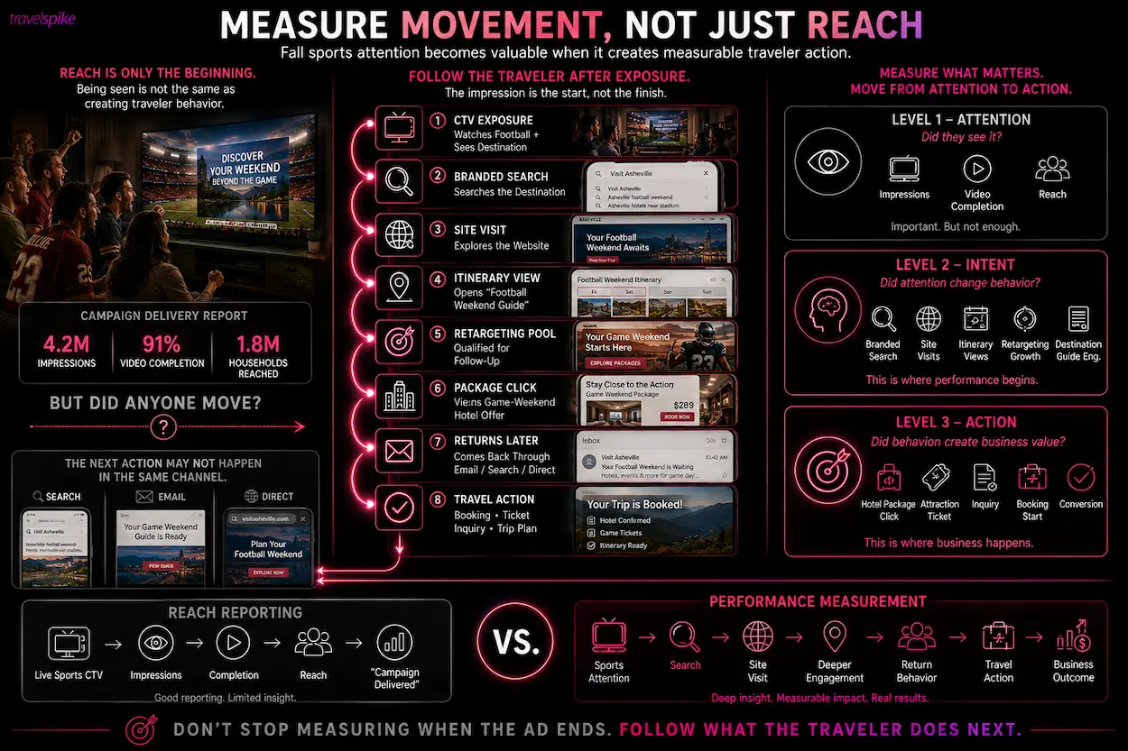 live-sports-CTV-measurement-travel-marketing-sports-travel-performance-CTV-attribution-football-travel-marketing-traveler-action-branded-search-itinerary-views-retargeting-hotel-package-clicks-destination-marketing-sports-tourism-travel-conversion-tracking-fall-sports-marketing-CTV-performance-measurement