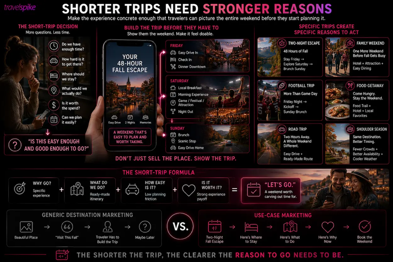 short-trip-travel-marketing-weekend-getaway-marketing-regional-travel-two-night-fall-escape-travel-itinerary-road-trip-marketing-family-weekend-travel-football-weekend-travel-food-getaway-shoulder-season-travel-destination-marketing-travel-use-case-messaging-travel-planning-performance-marketing