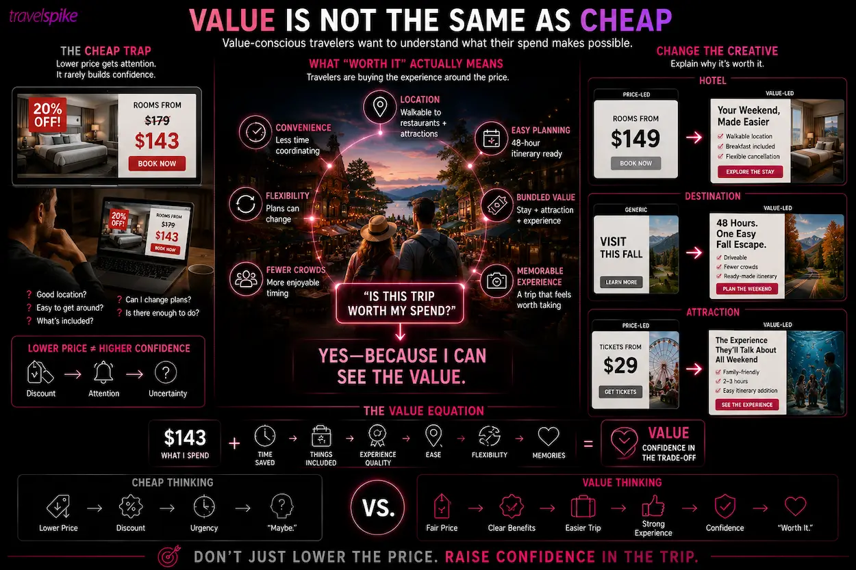value-conscious-travelers-travel-marketing-value-versus-price-performance-marketing-travel-value-proposition-hotel-marketing-destination-marketing-attraction-marketing-travel-packages-travel-convenience-travel-planning-bundled-value-shoulder-season-travel-traveler-confidence-travel-advertising-travel-performance-creative