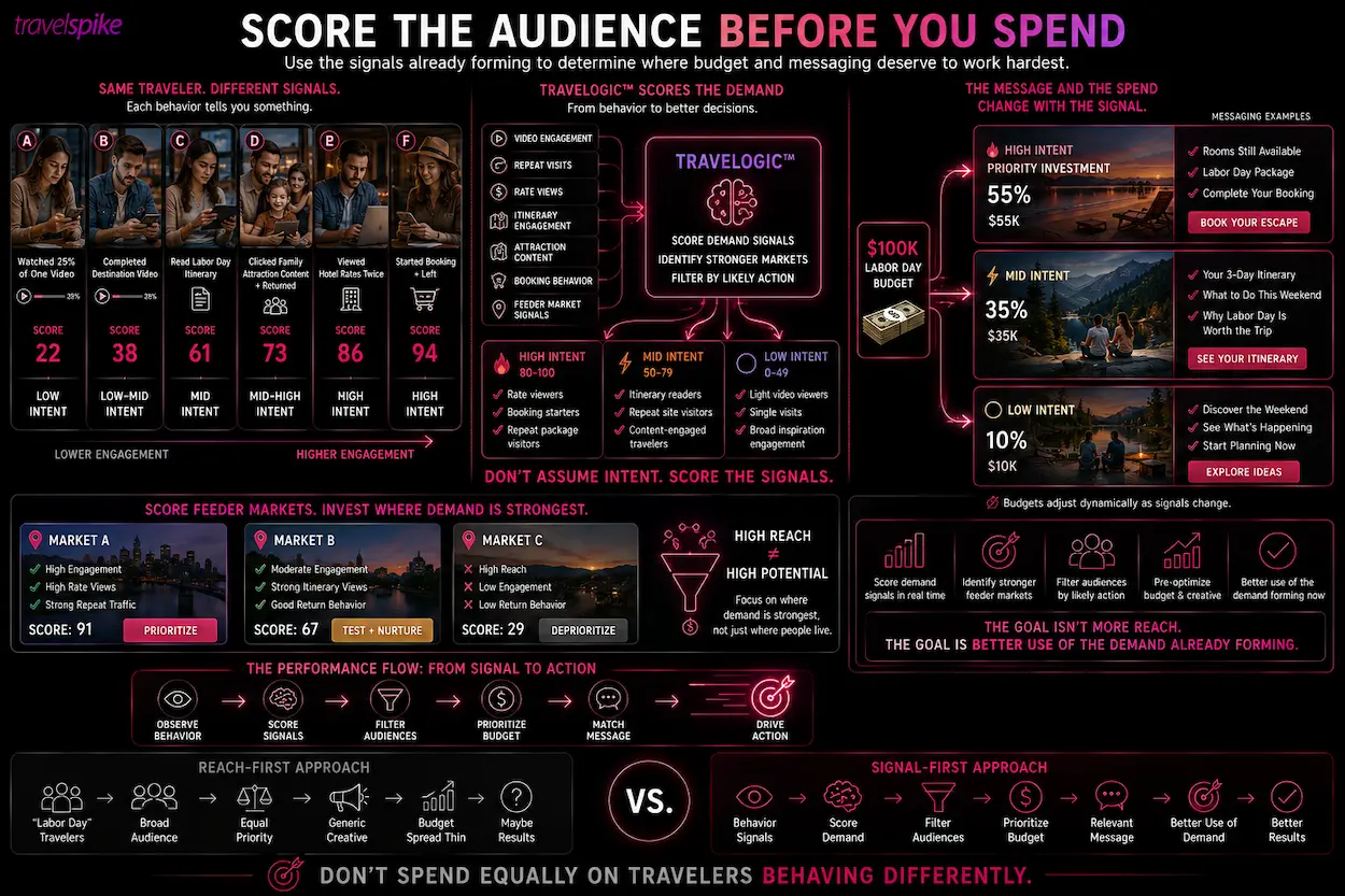 Travelogic-audience-scoring-Labor-Day-travel-marketing-travel-demand-signals-audience-filtering-travel-performance-marketing-feeder-market-analysis-traveler-intent-booking-behavior-hotel-rate-views-itinerary-engagement-retargeting-audience-prioritization-media-budget-optimization-travel-marketing-performance