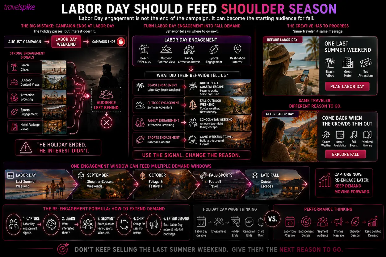 Labor-Day-travel-marketing-shoulder-season-marketing-fall-travel-demand-Labor-Day-retargeting-travel-audience-re-engagement-fall-weekend-travel-football-travel-fall-foliage-marketing-family-weekend-travel-coastal-getaway-travel-performance-marketing-seasonal-travel-campaign-traveler-engagement