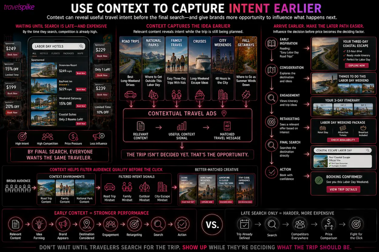 Contextual-Travel-Ads-Labor-Day-travel-marketing-contextual-advertising-travel-intent-early-travel-planning-road-trip-marketing-family-travel-national-park-travel-city-weekend-fall-getaways-travel-performance-marketing-travel-search-competition-audience-quality-travel-consideration-performance-advertising