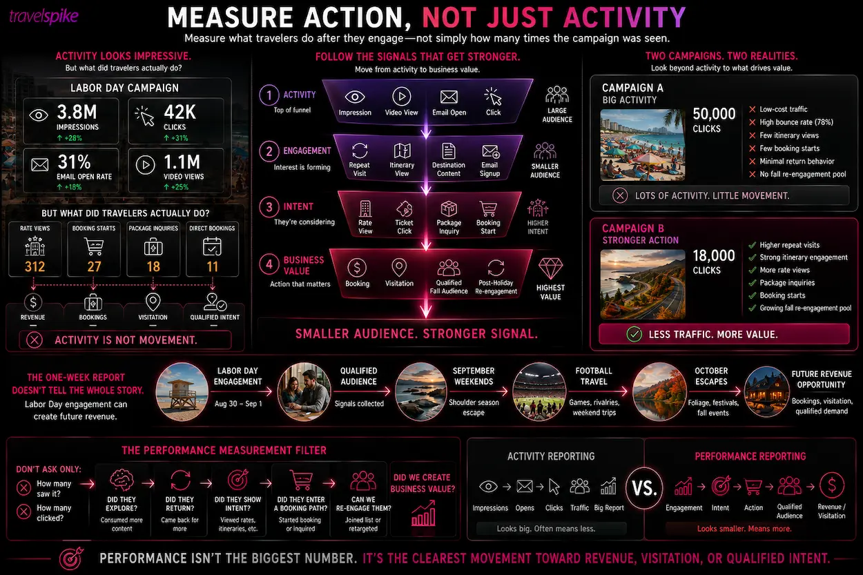 Labor-Day-travel-marketing-performance-measurement-travel-marketing-KPIs-travel-conversion-metrics-booking-starts-rate-views-itinerary-engagement-package-inquiries-repeat-visits-qualified-travel-audience-shoulder-season-retargeting-travel-revenue-travel-visitation-performance-marketing-campaign-reportin