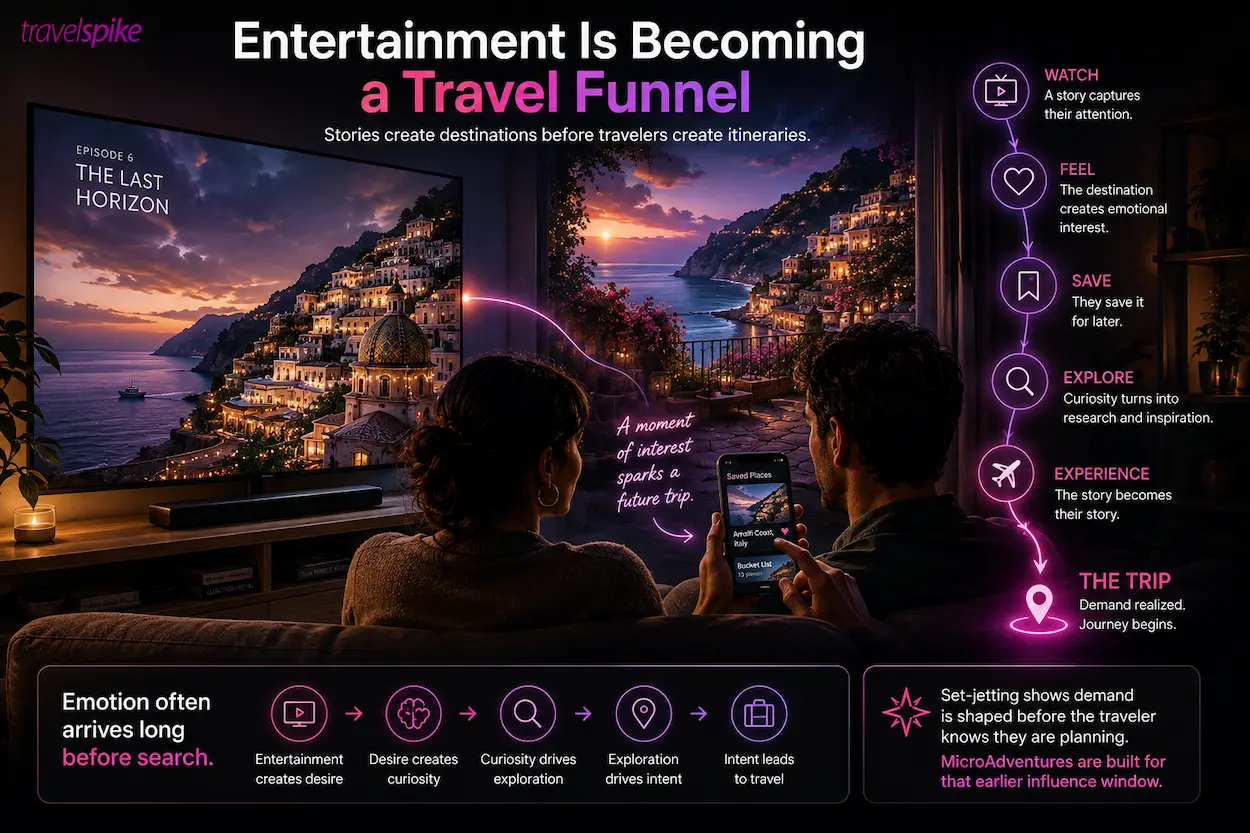 entertainment-travel-funnel-set-jetting-travel-marketing-microadventures-pre-booking-travel-inspiration-travel-demand-creation-storytelling-in-travel-travel-content-marketing-destination-discovery-travel-behavior-travel-influence-performance-travel-marketing-early-traveler-intent