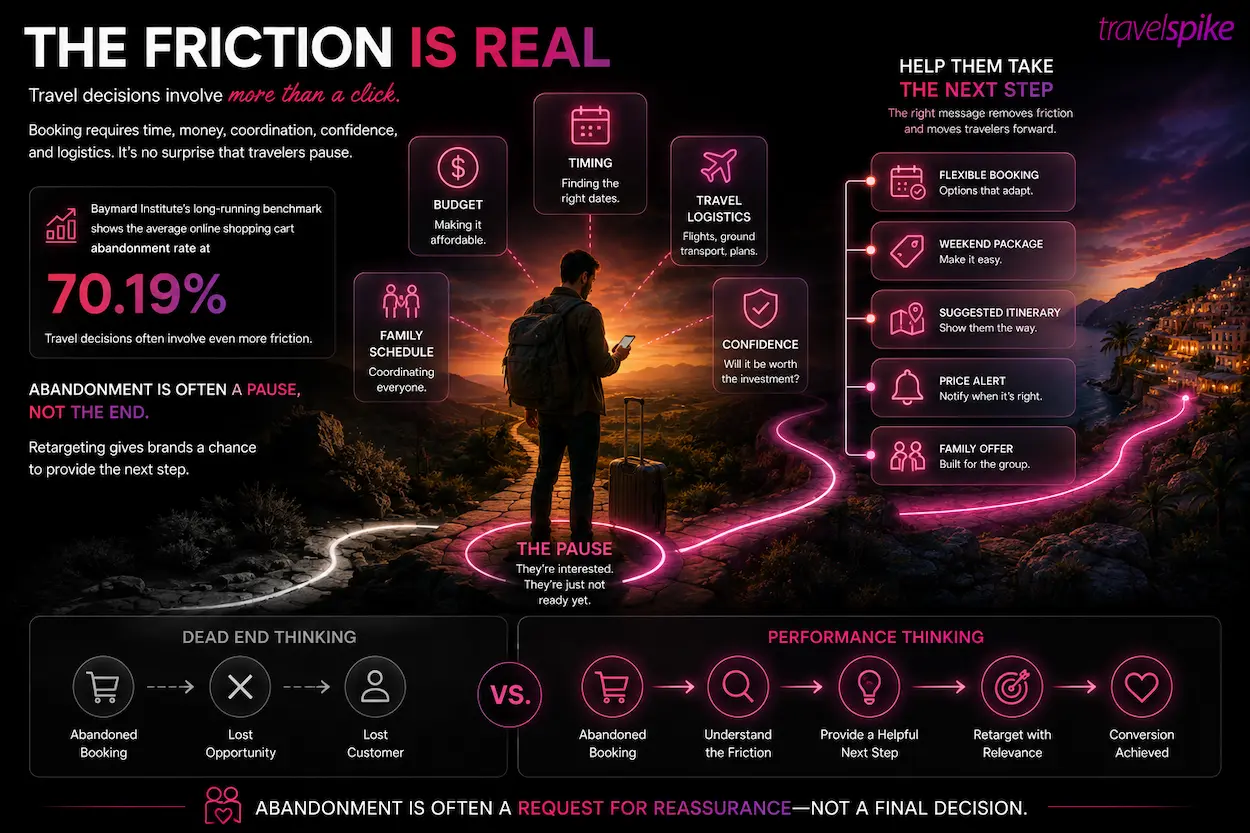 travel-retargeting-travel-cart-abandonment-travel-performance-marketing-travel-conversion-optimization-booking-friction-travel-customer-journey-travel-marketing-strategy-travel-personalization-retargeting-campaigns-travel-intent-signals-conversion-rate-optimization-performance-advertising