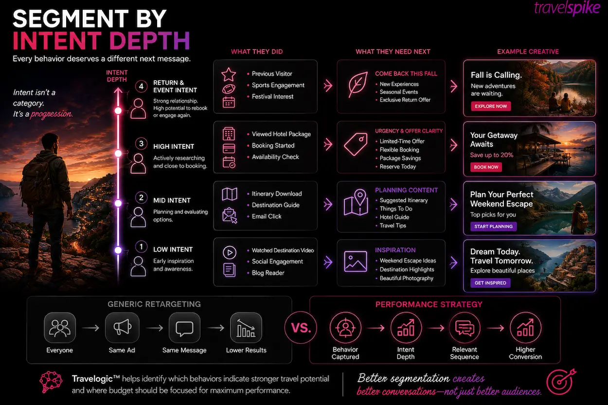 travel-audience-segmentation-intent-based-marketing-travel-performance-marketing-travelogic-travel-retargeting-travel-intent-signals-travel-personalization-behavior-based-marketing-travel-campaign-optimization-conversion-optimization-travel-marketing-strategy-performance-advertising-travel-audience-targeting