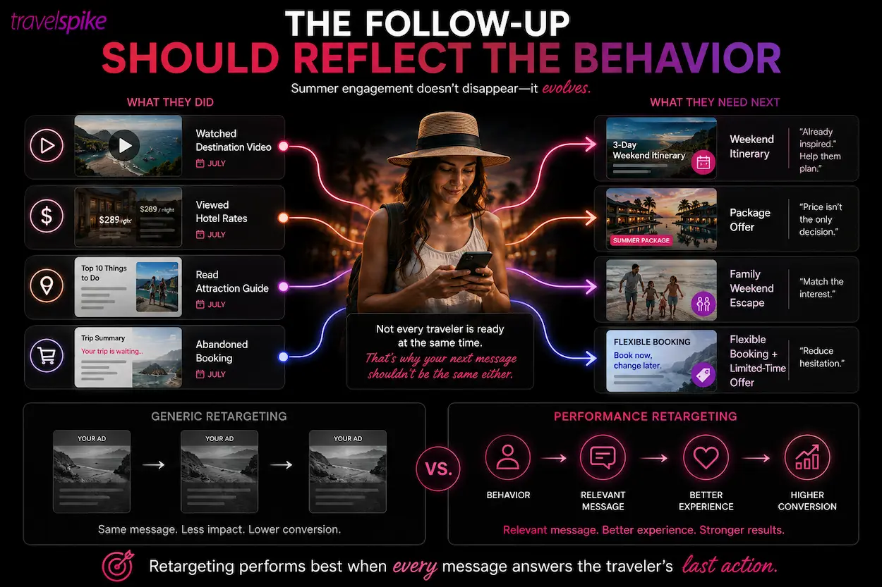 travel-retargeting-performance-marketing-travel-retargeting-strategy-behavior-based-marketing-travel-personalization-travel-campaign-optimization-traveler-journey-retargeting-travel-intent-signals-conversion-optimization-contextual-travel-marketing-travel-audience-segmentation-performance-advertising-travel-marketing-strategy