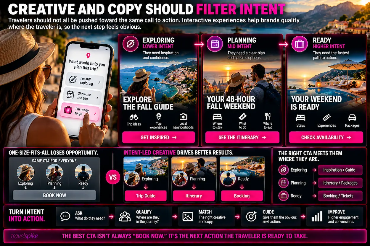 travel-marketing-intent-filtering-Interactive-Conversational-Ads-traveler-intent-low-intent-mid-intent-high-intent-travel-CTA-trip-guide-travel-itinerary-booking-path-personalized-creative-travel-copy-performance-marketing-conversion-journey