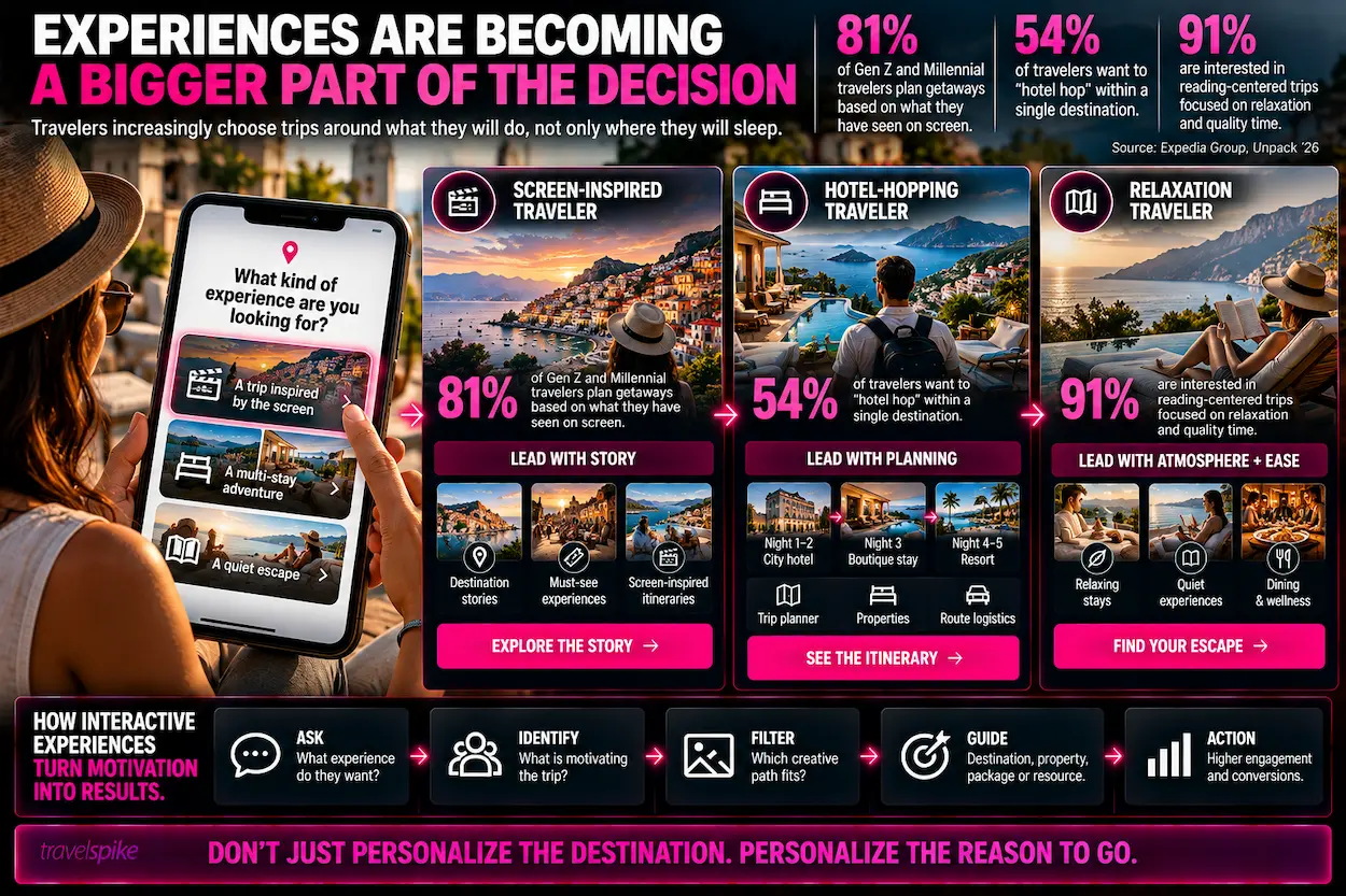 travel-experiences-trip-motivation-Expedia-Unpack-2026-screen-inspired-travel-hotel-hopping-reading-retreat-relaxation-travel-Interactive-Conversational-Ads-traveler-personalization-destination-marketing-trip-planning-creative-path-travel-performance-marketing