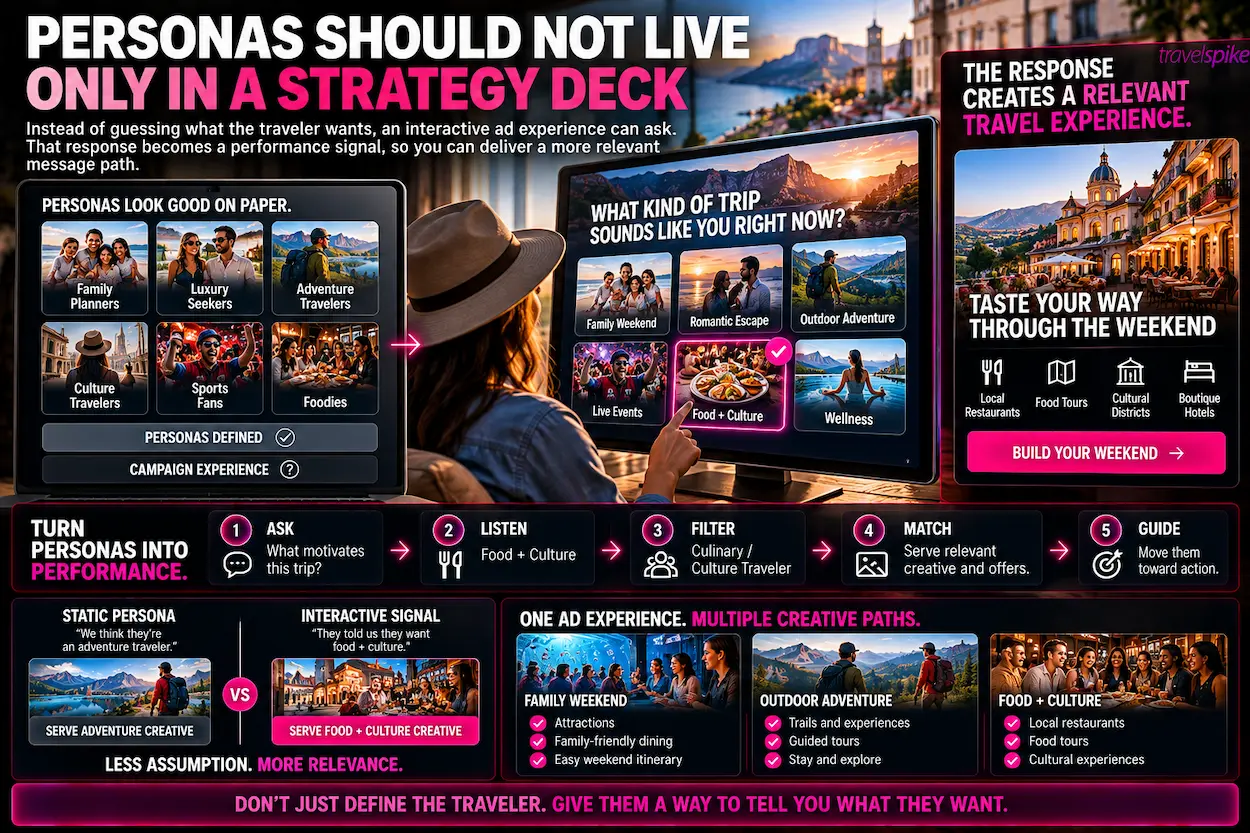 Interactive-Conversational-Ads-travel-marketing-traveler-personas-personalization-family-travel-romantic-getaway-outdoor-adventure-food-culture-wellness-traveler-motivation-audience-filtering-performance-signal-creative-path-travel-advertising-persona-segmentation