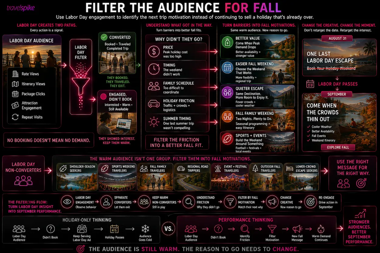 Labor-Day-retargeting-fall-travel-marketing-shoulder-season-audience-segmentation-travel-non-converters-fall-traveler-motivation-warm-travel-audiences-football-weekend-travel-family-fall-getaways-regional-road-trips-fall-events-travel-performance-marketing-audience-filtering-September-travel-demand