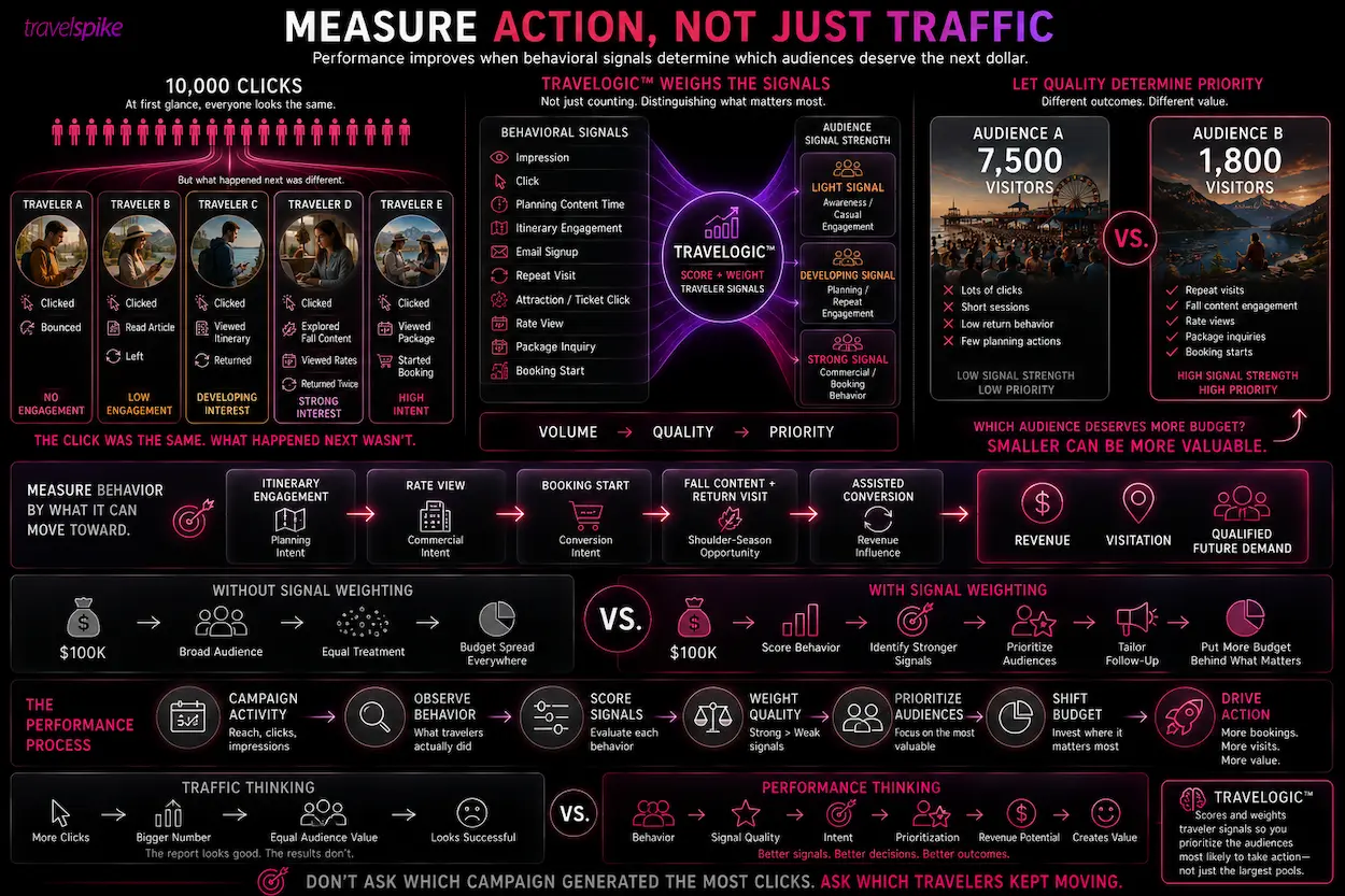 Travelogic-traveler-signal-scoring-travel-performance-marketing-travel-traffic-quality-audience-prioritization-booking-intent-rate-views-itinerary-engagement-repeat-visits-package-inquiries-booking-starts-assisted-conversions-travel-marketing-measurement-Labor-Day-performance-audience-scoring-media-budget-optimization