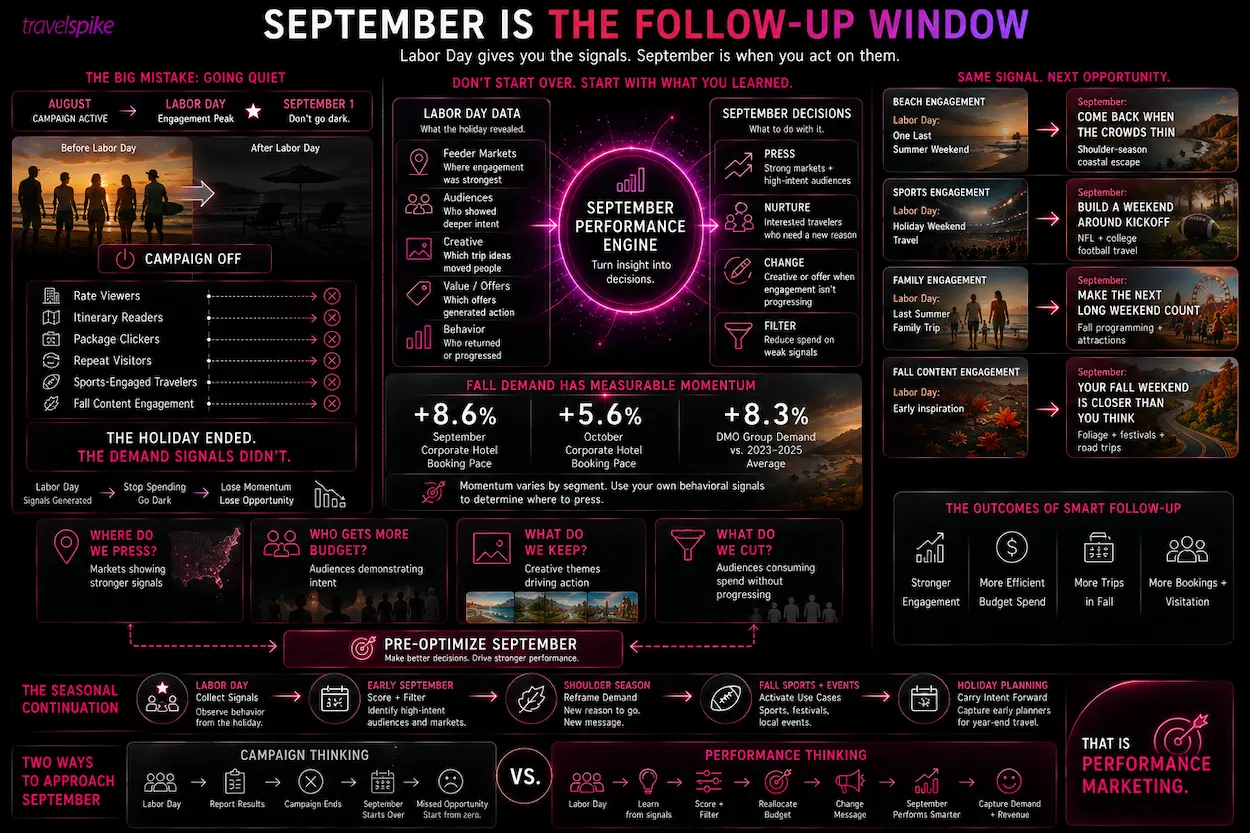 September-travel-marketing-Labor-Day-performance-shoulder-season-demand-fall-travel-marketing-travel-audience-reengagement-feeder-market-performance-travel-budget-optimization-fall-sports-travel-hotel-booking-demand-DMO-group-demand-travel-campaign-optimization-September-travel-demand-performance-marketing