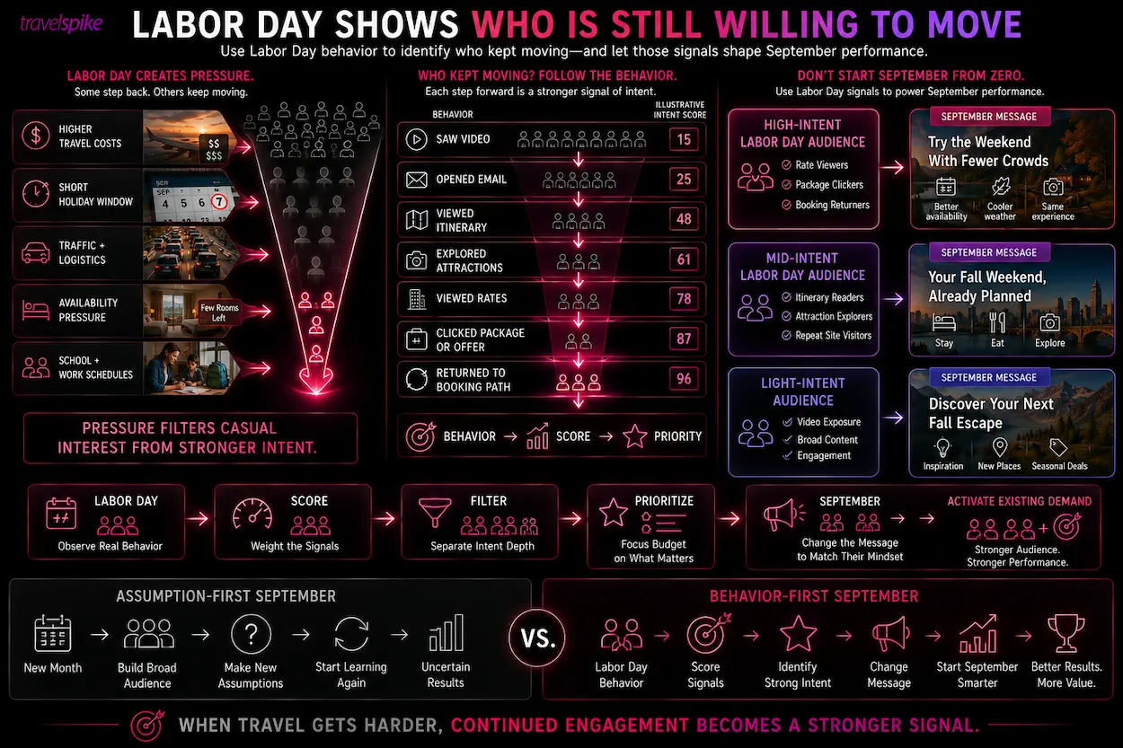 Labor-Day-travel-demand-traveler-intent-audience-scoring-travel-behavior-September-travel-marketing-travel-performance-marketing-hotel-package-clicks-rate-views-itinerary-engagement-booking-path-travel-demand-signals-audience-prioritization-shoulder-season-marketing-travel-intent-scoring-Labor-Day-performance