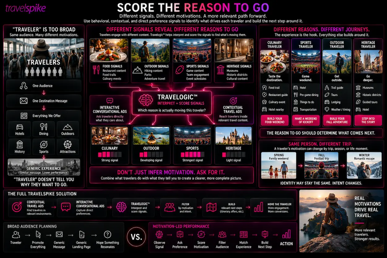 travel-motivation-scoring-Travelogic-Interactive-Conversational-Ads-Contextual-Travel-Ads-experience-led-travel-marketing-culinary-tourism-sports-travel-outdoor-adventure-heritage-tourism-traveler-intent-audience-filtering-zero-party-data-travel-audience-segmentation-travel-performance-marketing-reason-to-go-experience-marketing