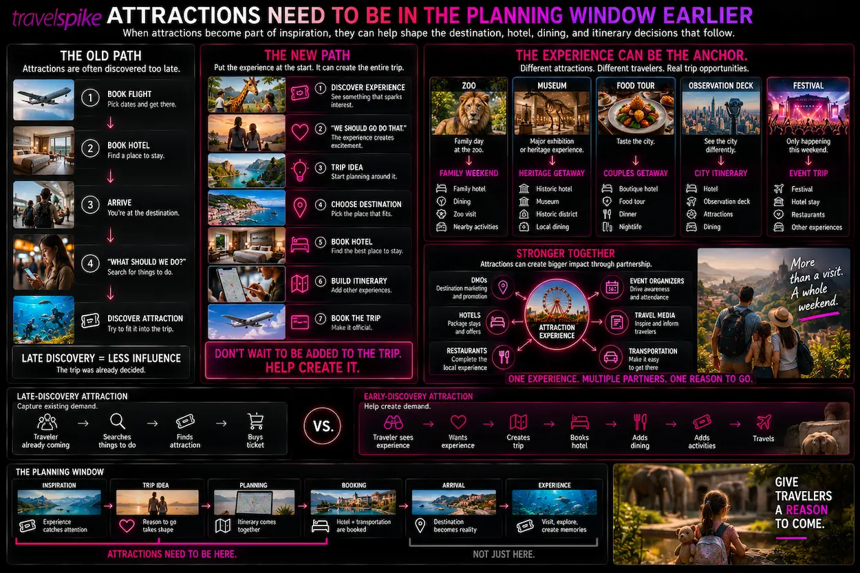 attraction-marketing-travel-planning-window-experience-led-travel-zoo-marketing-museum-tourism-food-tour-city-attractions-festival-tourism-DMO-hotel-partnership-destination-marketing-things-to-do-travel-inspiration-attraction-trip-planning-travel-experiences-tour-operator-marketing-demand-generation