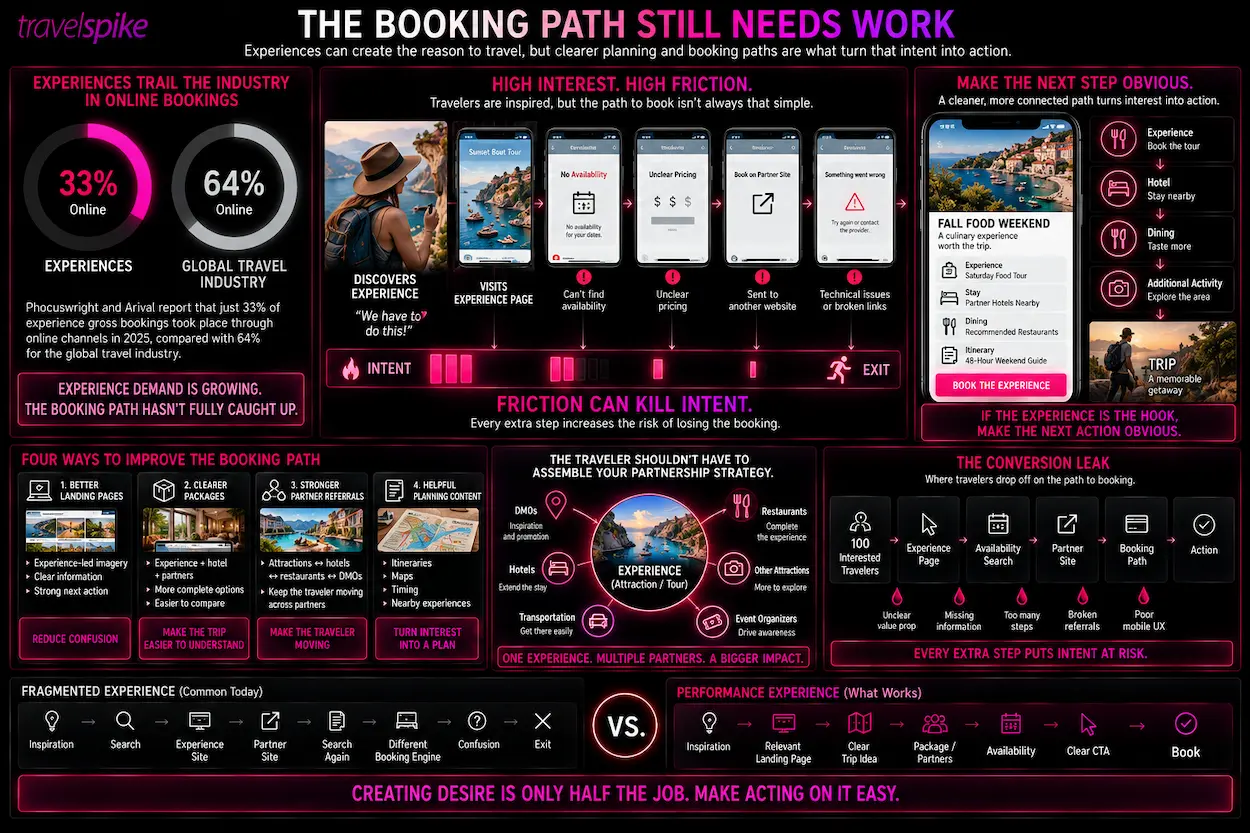 experience-booking-path-travel-experiences-online-booking-travel-conversion-optimization-attraction-booking-tour-booking-travel-landing-page-experience-packages-partner-referrals-trip-planning-content-booking-friction-travel-marketing-CRO-experience-tourism-performance-marketing-online-travel-booking