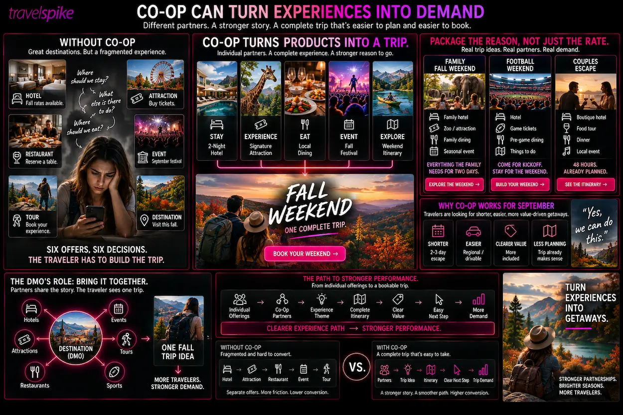 travel-co-op-marketing-fall-travel-packages-hotel-attraction-partnership-destination-marketing-September-travel-family-weekend-football-travel-food-tourism-fall-getaway-DMO-co-op-restaurant-event-tour-partnership-travel-itinerary-experience-led-travel-marketing-shoulder-season-demand-travel-performance-marketing