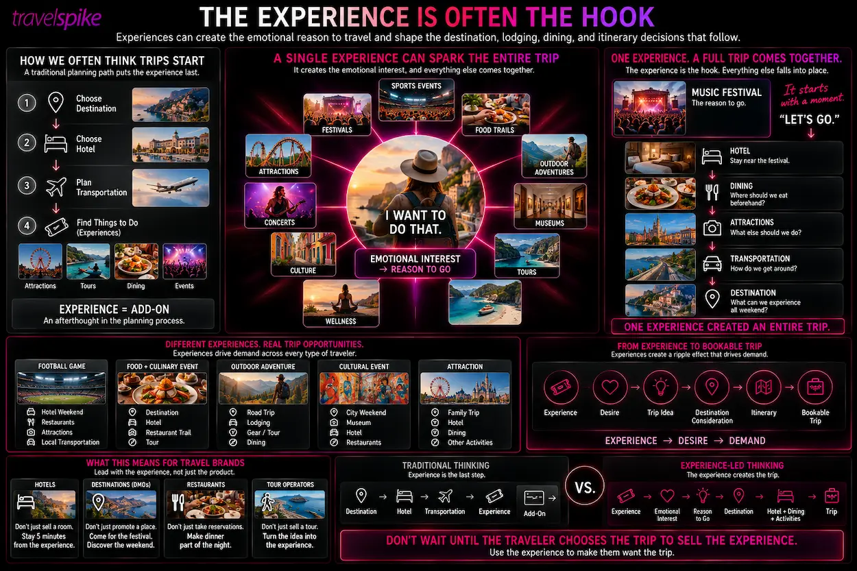 experience-led-travel-marketing-travel-experiences-destination-demand-festival-travel-sports-tourism-food-tourism-outdoor-adventure-cultural-tourism-attraction-marketing-hotel-marketing-tour-operator-travel-itinerary-experience-economy-destination-marketing-traveler-demand-trip-planning