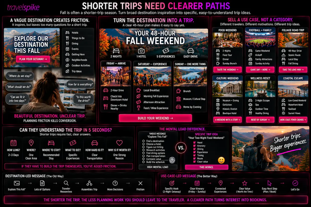 short-fall-trips-weekend-getaway-marketing-48-hour-itinerary-fall-travel-marketing-food-weekend-football-travel-foliage-road-trip-cultural-getaway-wellness-travel-coastal-getaway-destination-marketing-trip-planning-travel-conversion-short-trip-marketing-fall-weekend-itinerary-performance-marketing