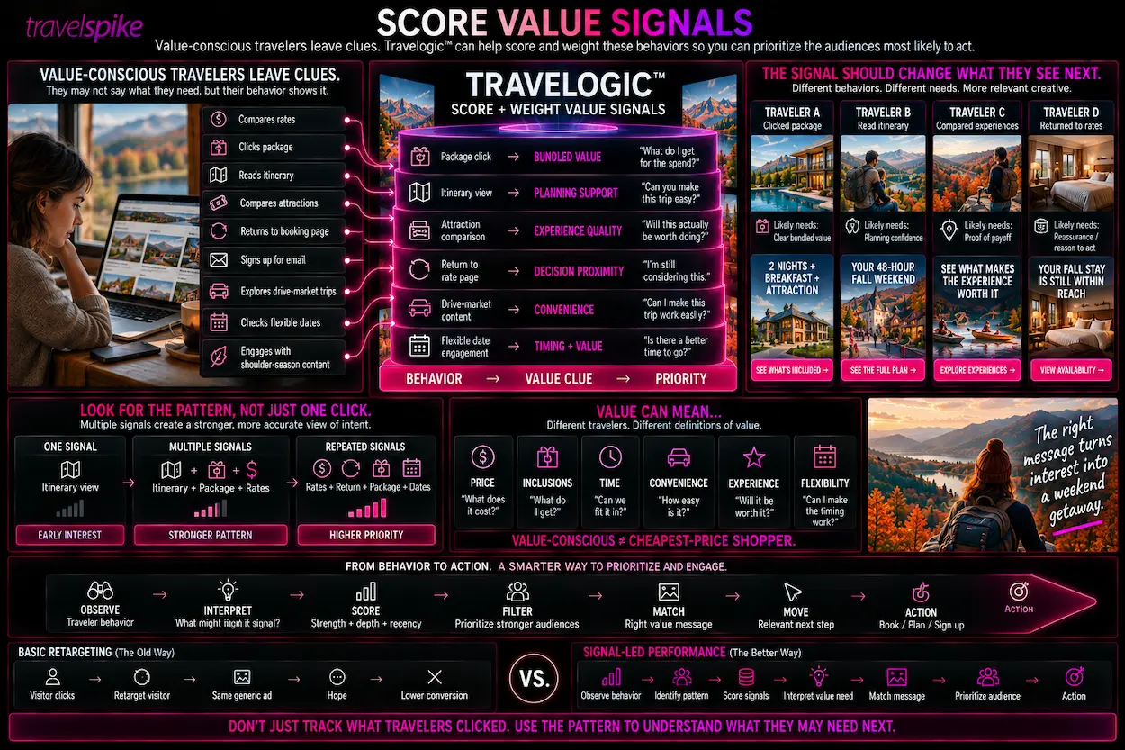 Travelogic-value-signal-scoring-value-conscious-travelers-travel-behavior-audience-scoring-package-clicks-rate-comparison-itinerary-engagement-attraction-comparison-repeat-visits-flexible-travel-dates-shoulder-season-travel-drive-market-travel-audience-prioritization-travel-performance-marketing-traveler-intent-signals