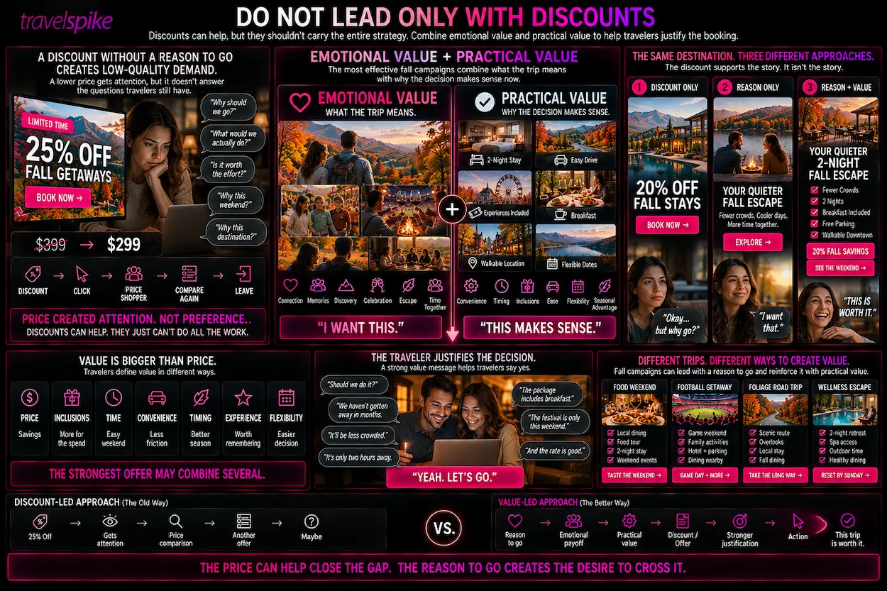 fall-travel-value-marketing-travel-discounts-emotional-value-practical-value-fall-getaway-marketing-travel-offers-hotel-packages-traveler-booking-decision-value-conscious-travelers-fall-travel-campaign-shoulder-season-marketing-travel-performance-creative-hotel-marketing-destination-marketing-travel-conversion