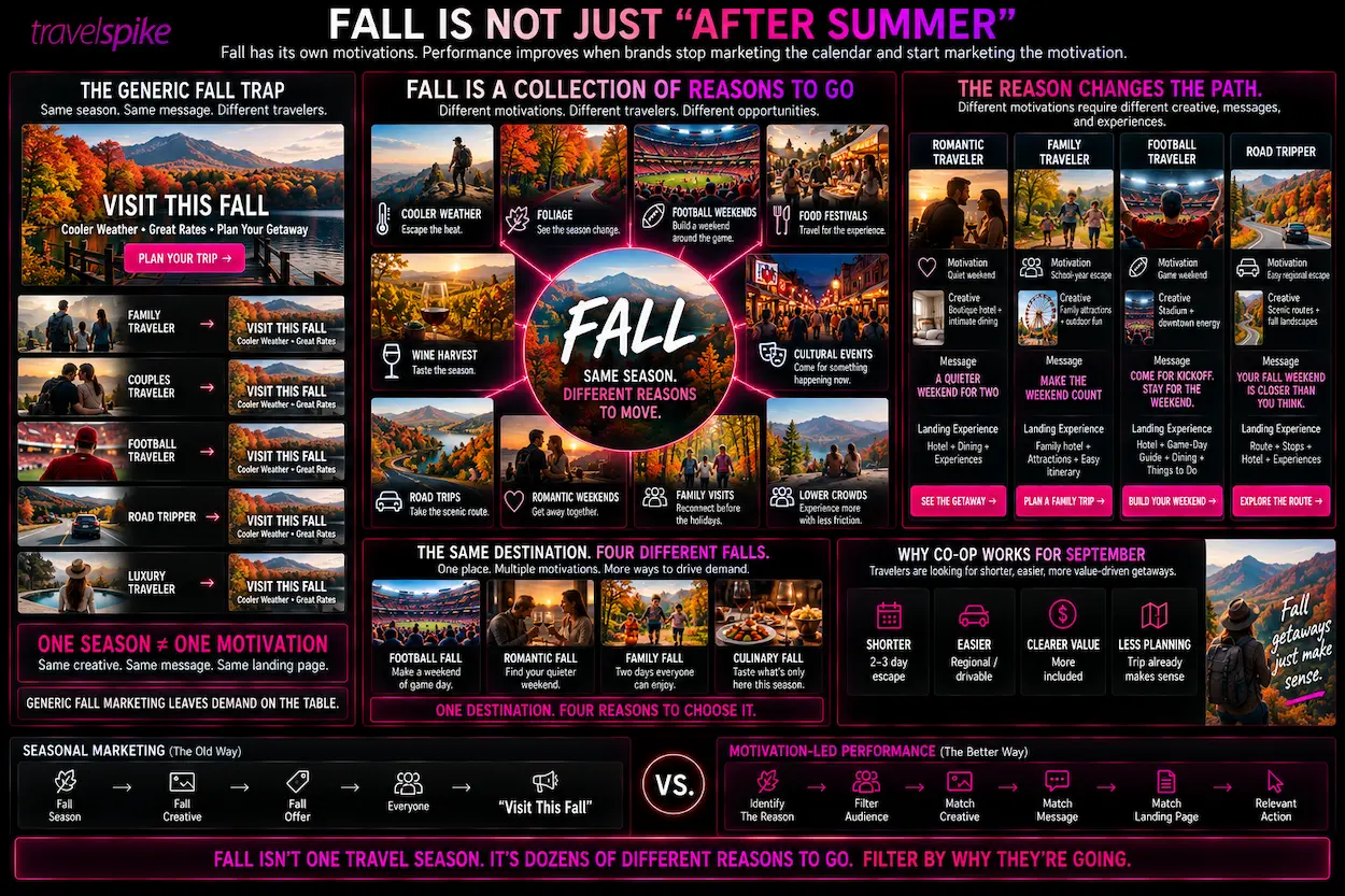 fall-travel-marketing-fall-traveler-motivations-shoulder-season-travel-football-weekend-travel-fall-road-trips-wine-harvest-tourism-food-festival-travel-romantic-fall-getaway-family-weekend-travel-fall-foliage-cultural-tourism-travel-audience-segmentation-destination-marketing-fall-campaign-performance-marketing
