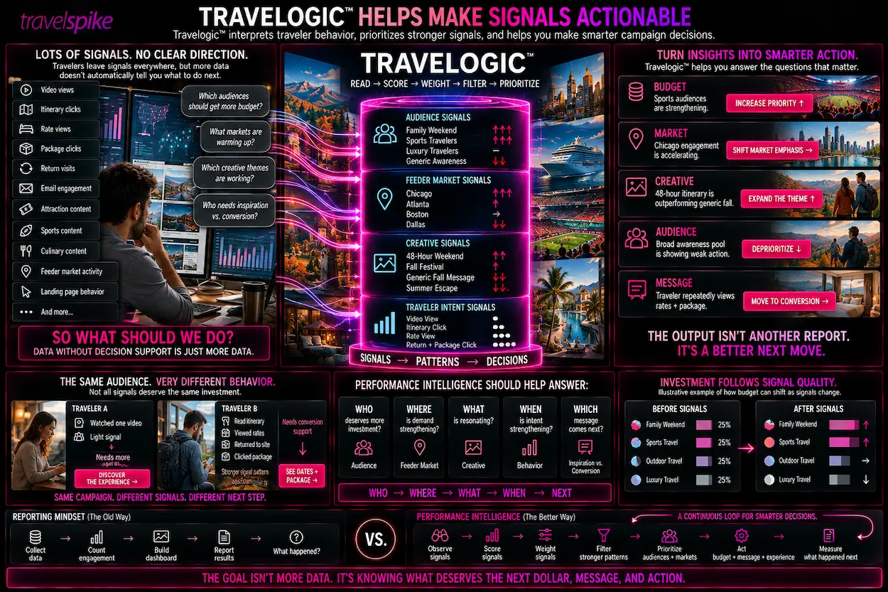 Travelogic-performance-intelligence-travel-marketing-decision-support-traveler-behavior-signals-audience-scoring-signal-weighting-feeder-market-analysis-creative-performance-audience-prioritization-budget-optimization-travel-intent-performance-marketing-pre-optimization-campaign-decision-making