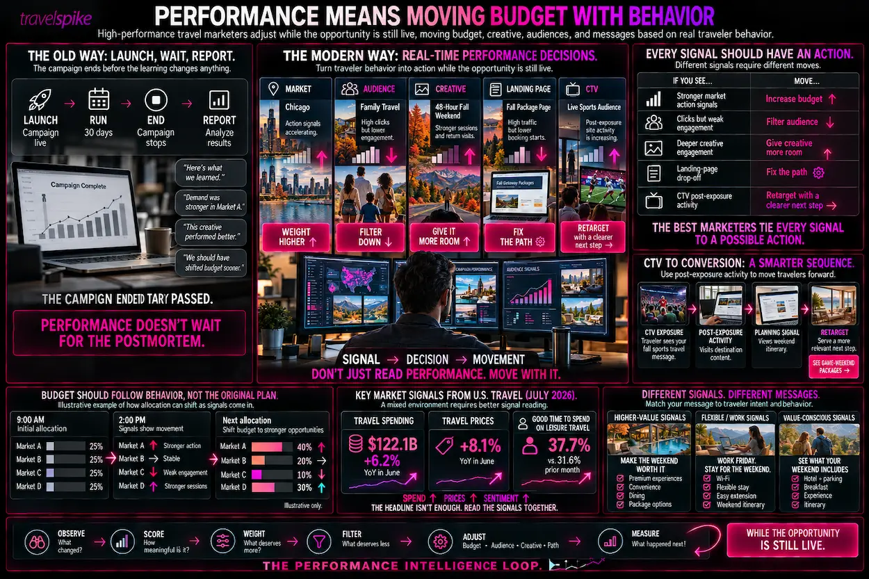 travel-performance-marketing-budget-optimization-Travelogic-traveler-behavior-live-campaign-optimization-audience-filtering-creative-performance-feeder-market-budget-allocation-landing-page-optimization-CTV-retargeting-performance-intelligence-signal-scoring-travel-marketing-campaign-management-real-time-optimization