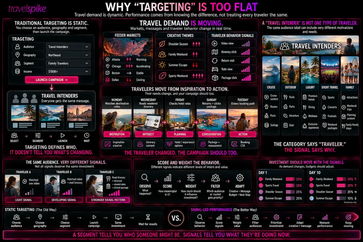 travel-marketing-targeting-vs-performance-Travelogic-traveler-signal-scoring-audience-weighting-travel-demand-signals-feeder-market-performance-travel-intenders-audience-filtering-creative-optimization-traveler-behavior-itinerary-clicks-rate-views-package-clicks-travel-performance-marketing-pre-optimization
