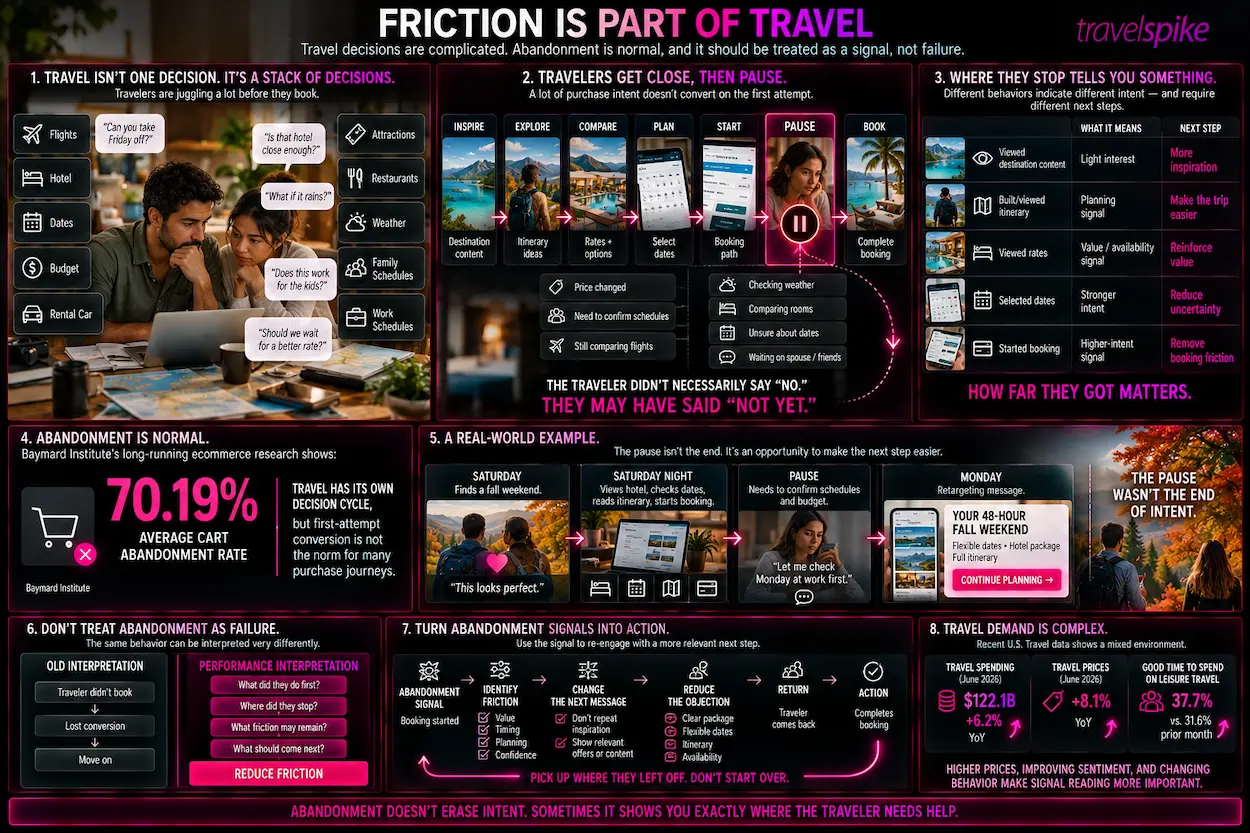 travel-booking-friction-cart-abandonment-travel-planning-traveler-intent-booking-abandonment-rate-travel-retargeting-hotel-booking-flight-planning-travel-itinerary-behavioral-signals-travel-conversion-optimization-booking-path-travel-performance-marketing-intent-scoring-friction-reduction