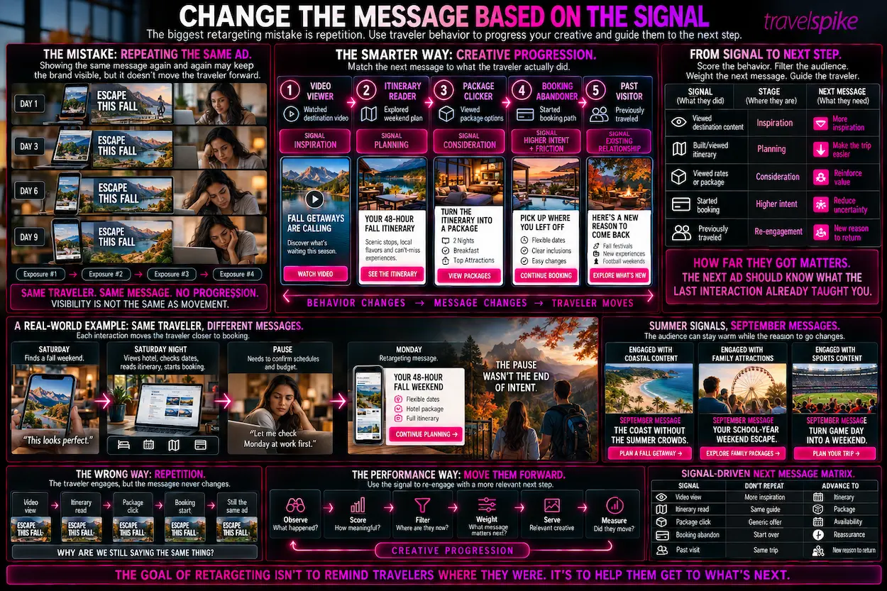 September-travel-retargeting-creative-progression-behavioral-retargeting-traveler-intent-video-viewer-itinerary-reader-travel-package-booking-abandonment-past-visitor-Travelogic-signal-scoring-audience-filtering-travel-marketing-creative-sequencing-conversion-messaging-travel-performance-marketing