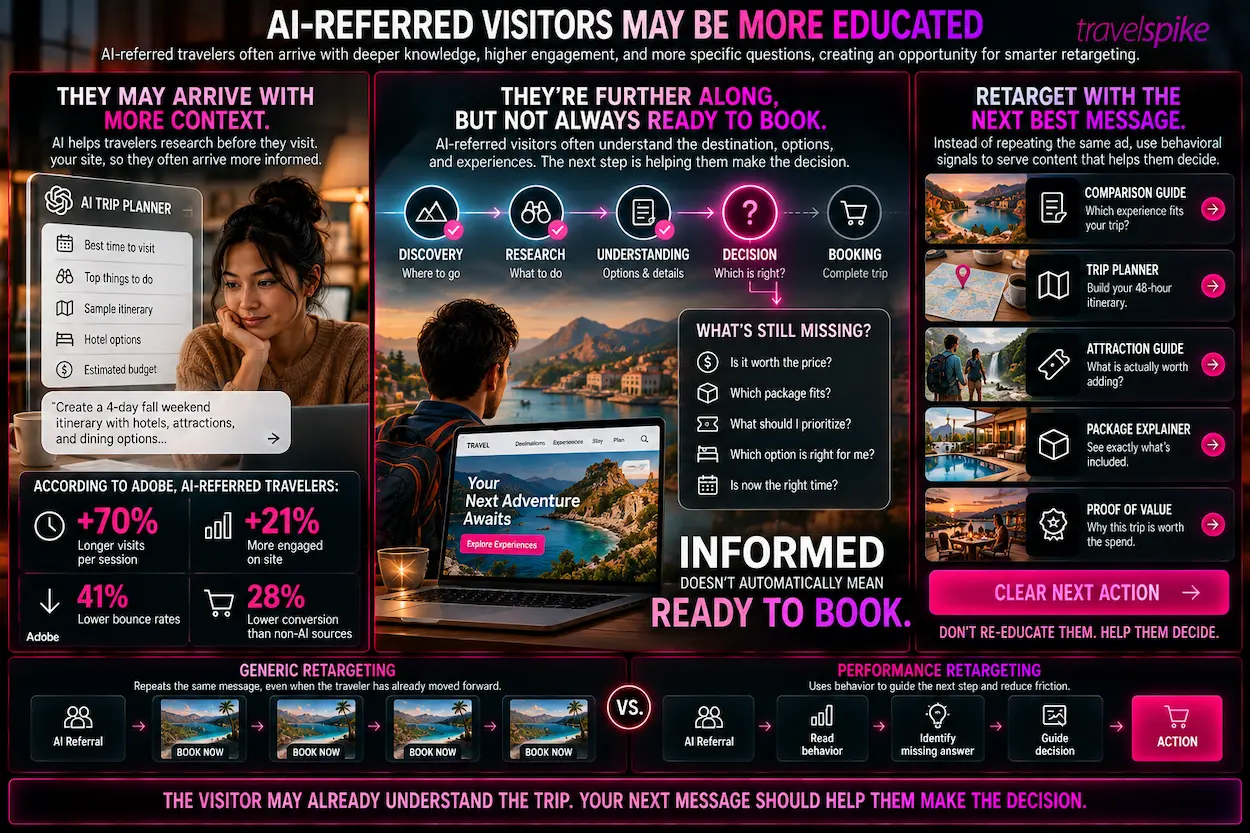 AI-referred-travel-traffic-travel-retargeting-AI-trip-planning-traveler-engagement-travel-conversion-AI-travel-marketing-trip-planner-package-comparison-attraction-guide-value-messaging-traveler-decision-journey-performance-retargeting-Adobe-travel-AI-traffic