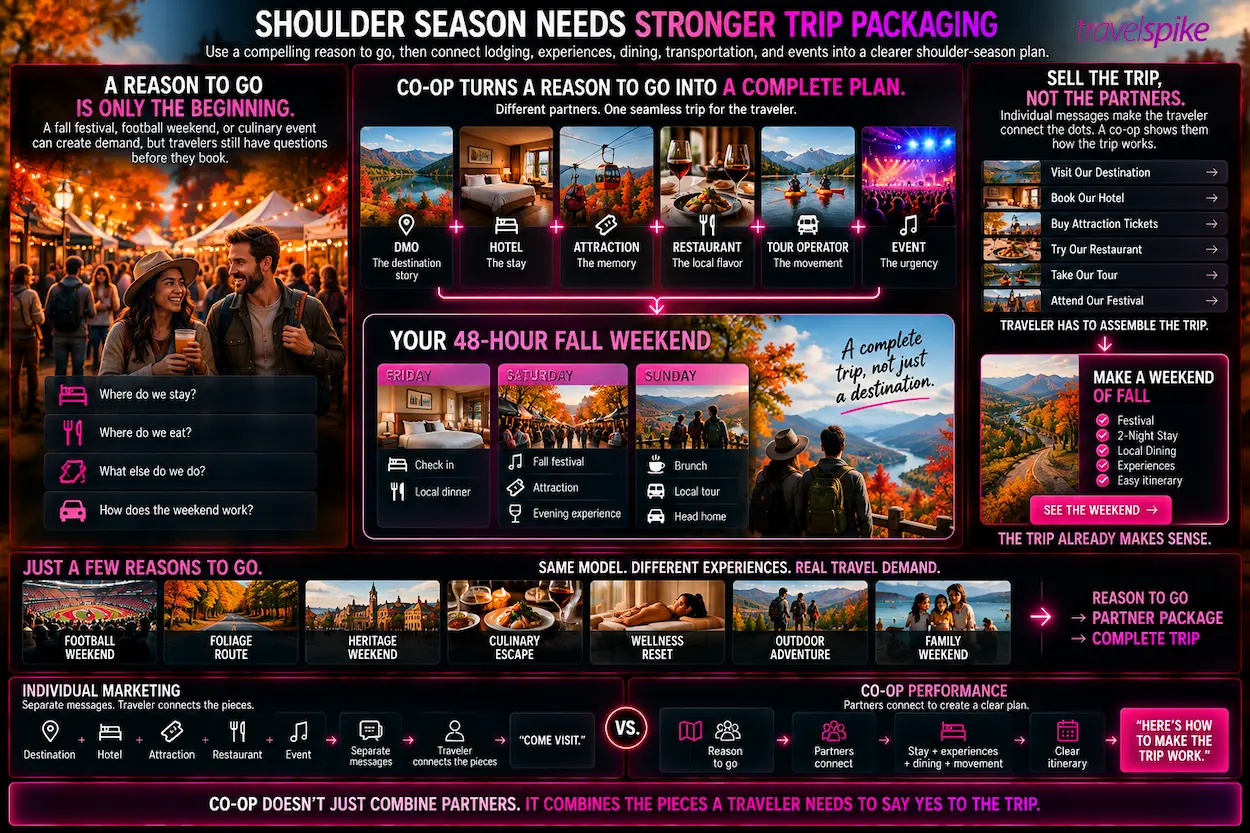 shoulder-season-co-op-marketing-fall-travel-packaging-DMO-hotel-attraction-restaurant-tour-operator-event-partnership-fall-weekend-itinerary-travel-co-op-destination-marketing-football-weekend-fall-festival-culinary-tourism-travel-performance-marketing