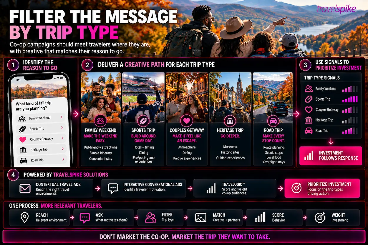 travel-co-op-marketing-trip-type-segmentation-family-travel-sports-travel-couples-getaway-heritage-tourism-road-trip-Interactive-Conversational-Ads-Contextual-Travel-Ads-Travelogic-traveler-motivation-audience-scoring-creative-personalization-travel-performance-marketing