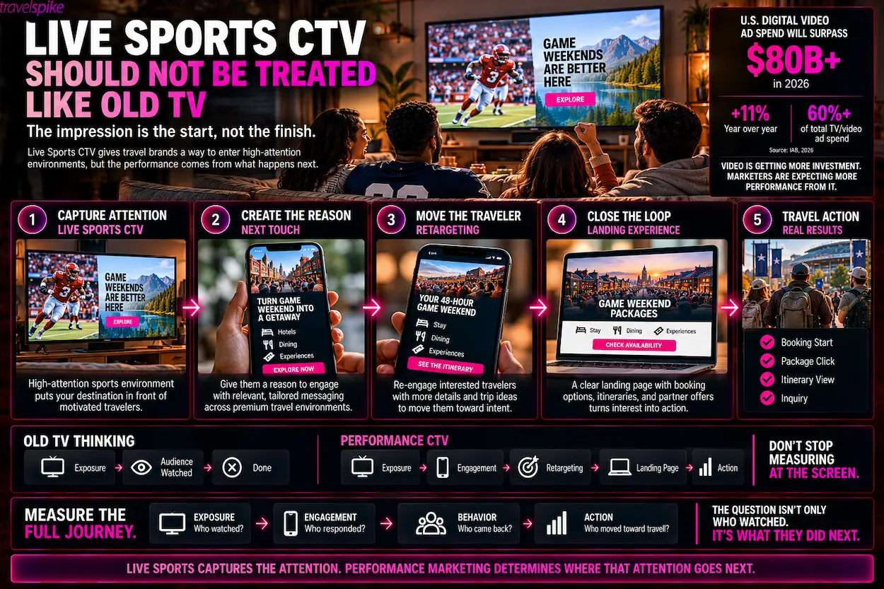live-sports-CTV-travel-marketing-connected-TV-performance-marketing-football-travel-advertising-CTV-retargeting-travel-landing-page-digital-video-ad-spend-IAB-traveler-engagement-booking-action-live-sports-advertising-travel-performance