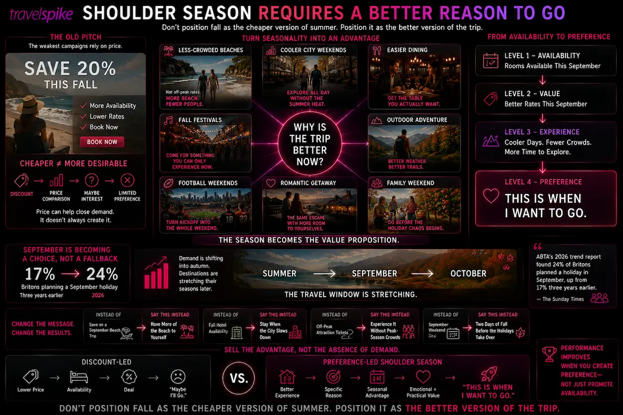 shoulder-season-travel-marketing-fall-travel-demand-September-travel-autumn-holidays-travel-value-proposition-fewer-crowds-travel-cooler-weather-fall-festivals-football-weekend-travel-romantic-getaways-family-fall-travel-outdoor-adventure-culinary-tourism-seasonal-travel-marketing-destination-marketing-traveler-preference