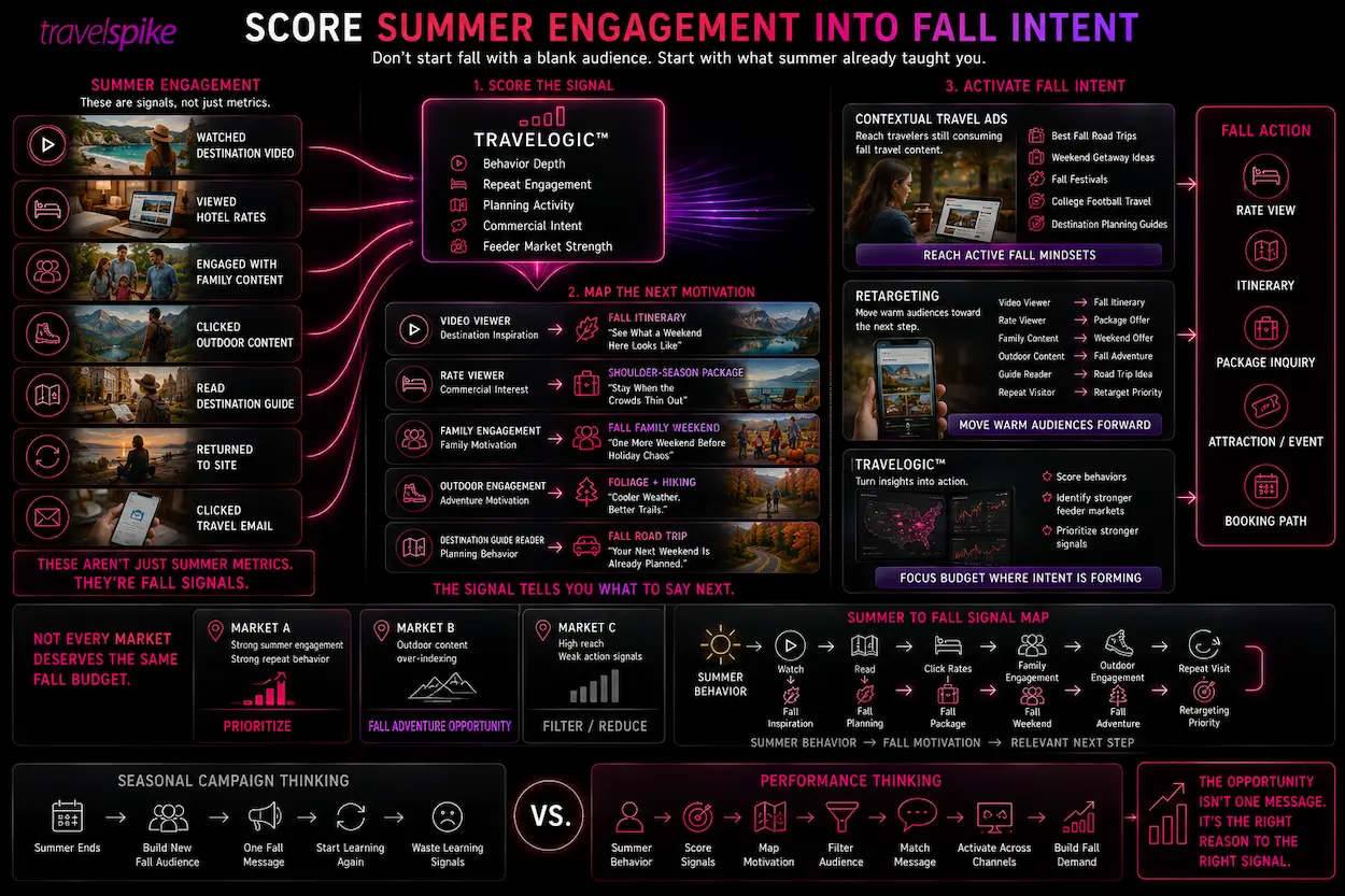 summer-engagement-fall-travel-intent-Travelogic-traveler-signal-scoring-shoulder-season-marketing-fall-audience-segmentation-travel-behavior-retargeting-contextual-travel-ads-feeder-market-analysis-fall-itinerary-hotel-package-family-weekend-fall-hiking-foliage-travel-road-trip-marketing-performance-travel-marketing