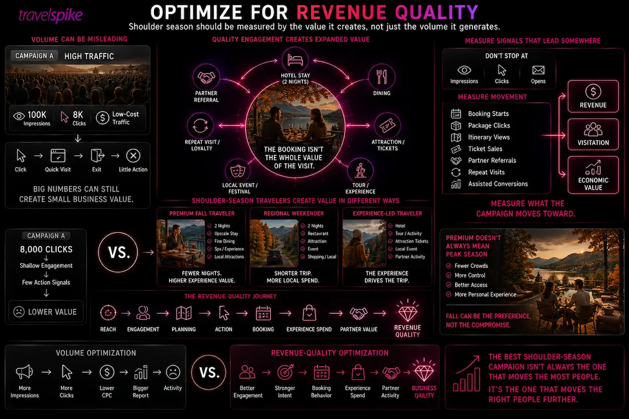 shoulder-season-revenue-quality-travel-performance-marketing-traveler-value-booking-starts-package-clicks-itinerary-views-ticket-sales-partner-referrals-assisted-conversions-premium-fall-travel-regional-weekend-travel-experience-spend-destination-economic-impact-fall-travel-marketing-campaign-quality-travel-revenue-optimization