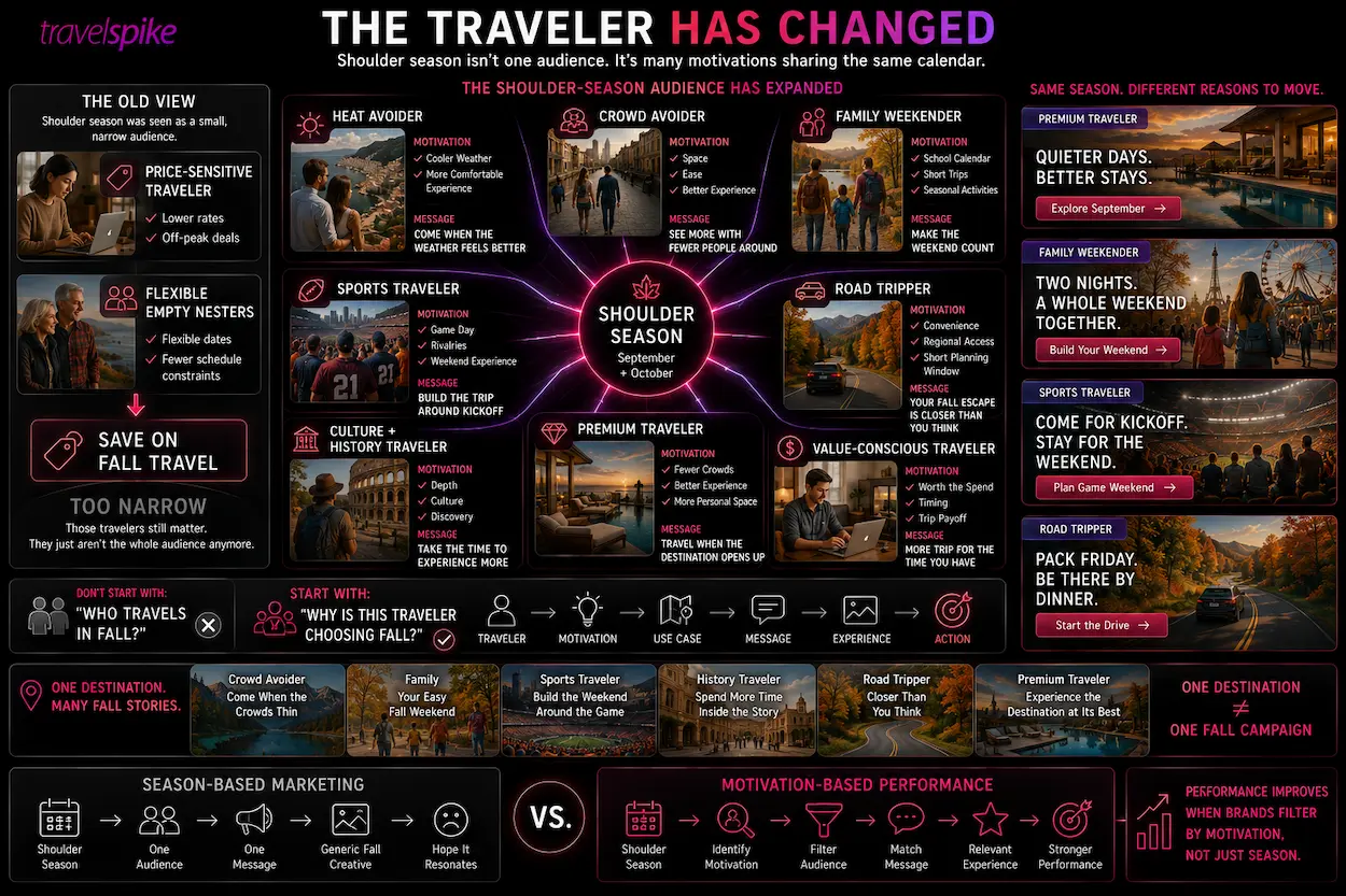 shoulder-season-travelers-fall-travel-marketing-traveler-motivations-September-travel-October-travel-audience-segmentation-premium-travelers-family-weekend-travel-football-travel-road-trip-marketing-cultural-tourism-value-conscious-travelers-crowd-avoidance-travel-fall-destination-marketing-performance-marketing-travel-audience-filtering