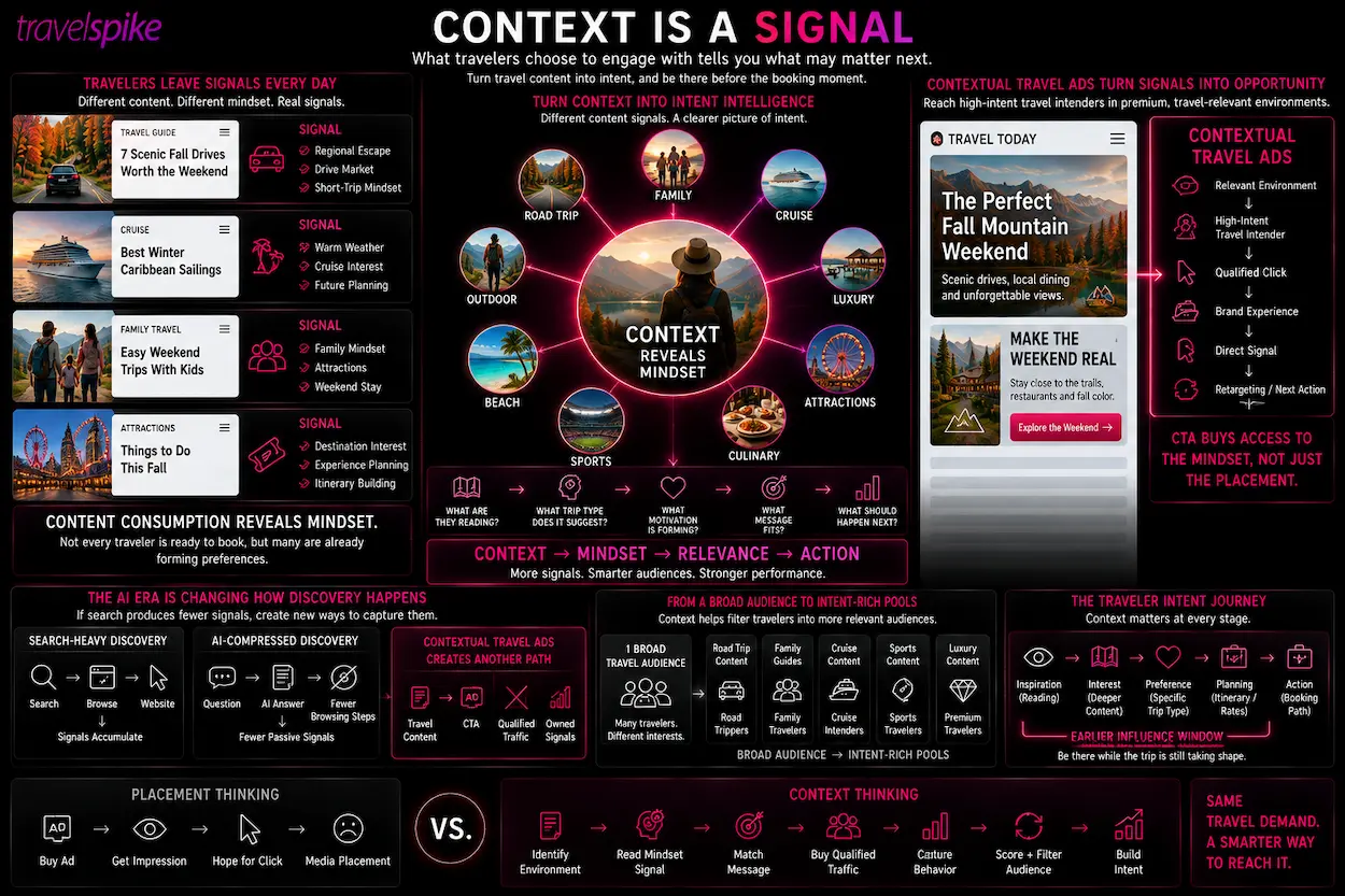 Contextual-Travel-Ads-travel-context-signals-traveler-mindset-high-intent-travel-intenders-qualified-travel-traffic-AI-travel-discovery-contextual-advertising-road-trip-travel-family-travel-cruise-intent-attraction-marketing-travel-audience-filtering-travel-intent-signals-travel-performance-marketing-audience-scoring