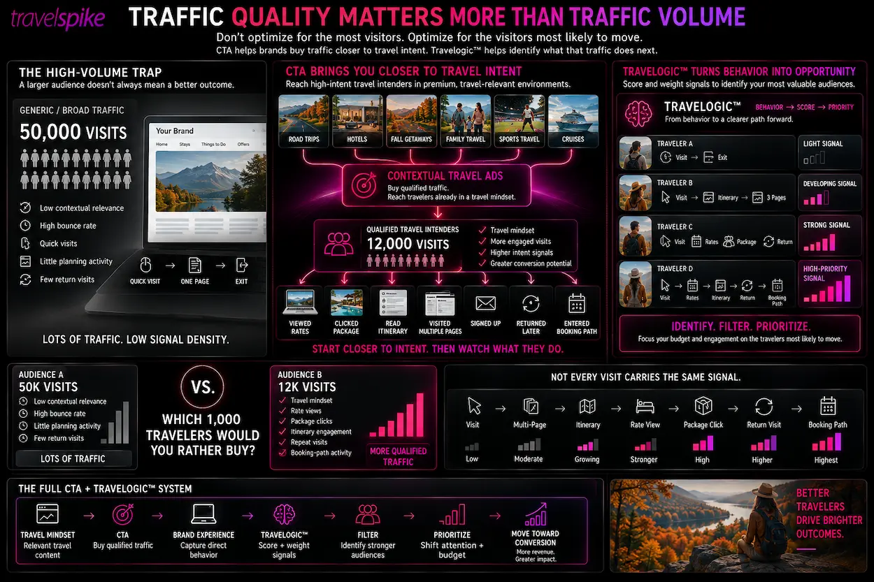 traffic-quality-travel-marketing-Contextual-Travel-Ads-qualified-travel-traffic-high-intent-travel-intenders-Travelogic-traveler-signal-scoring-rate-views-package-clicks-itinerary-engagement-repeat-visits-booking-path-audience-prioritization-travel-performance-marketing-contextual-advertising-travel-conversion-intent